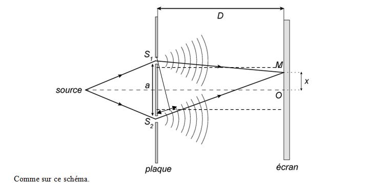 Présentation des interférences :: TPE- La Lumière 1S3